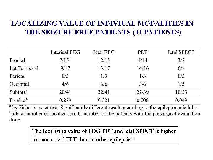 LOCALIZING VALUE OF INDIVIUAL MODALITIES IN THE SEIZURE FREE PATIENTS (41 PATIENTS) The localizing