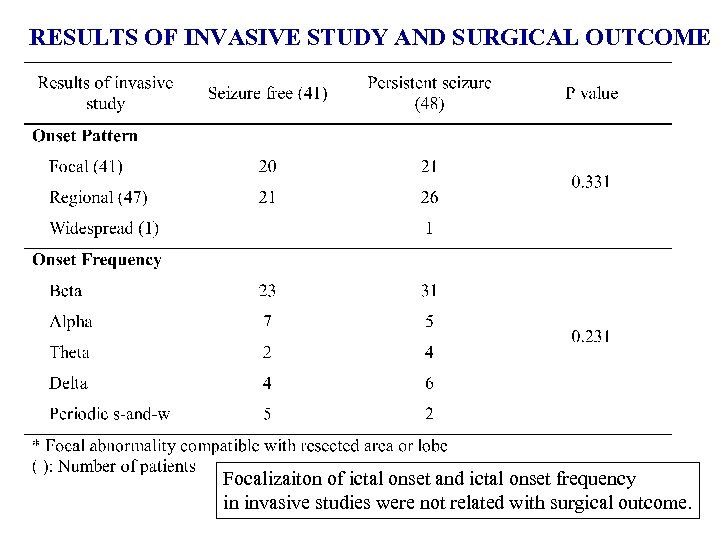 RESULTS OF INVASIVE STUDY AND SURGICAL OUTCOME Focalizaiton of ictal onset and ictal onset