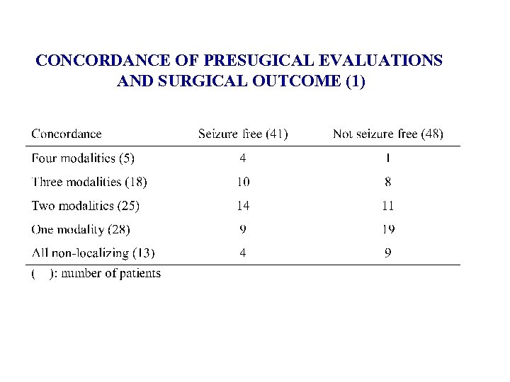 CONCORDANCE OF PRESUGICAL EVALUATIONS AND SURGICAL OUTCOME (1) 