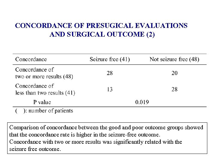 CONCORDANCE OF PRESUGICAL EVALUATIONS AND SURGICAL OUTCOME (2) Comparison of concordance between the good