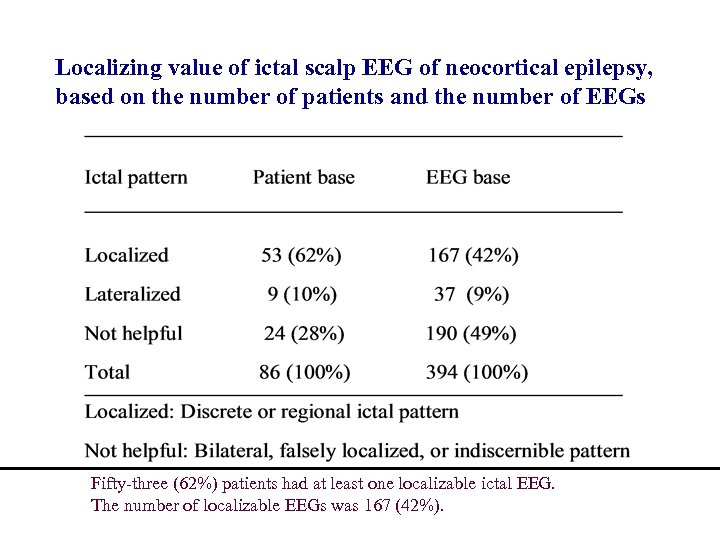 Localizing value of ictal scalp EEG of neocortical epilepsy, based on the number of