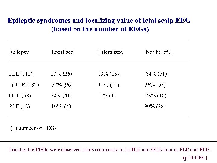 Epileptic syndromes and localizing value of ictal scalp EEG (based on the number of
