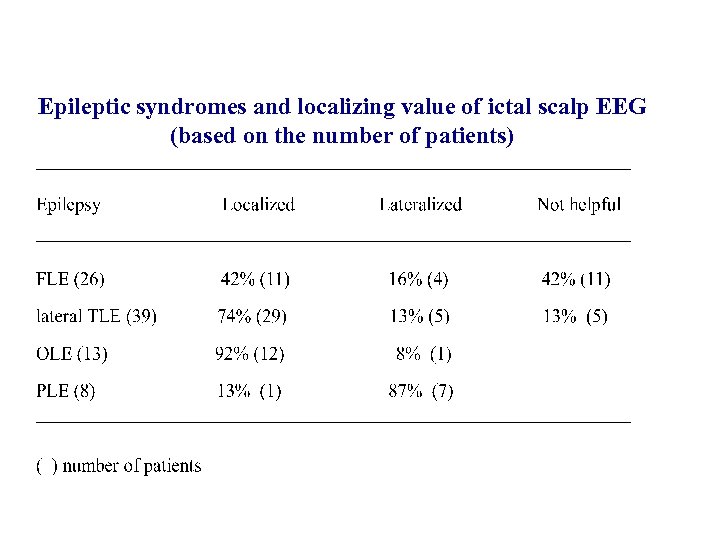Epileptic syndromes and localizing value of ictal scalp EEG (based on the number of