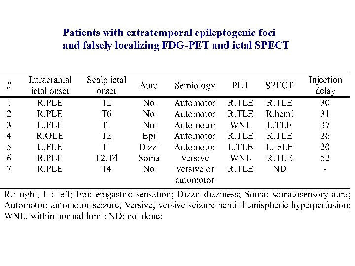 Patients with extratemporal epileptogenic foci and falsely localizing FDG-PET and ictal SPECT 