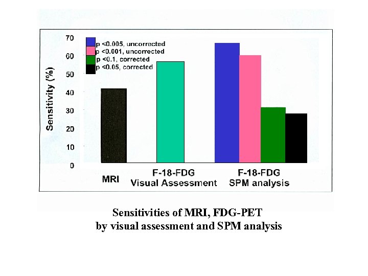 Sensitivities of MRI, FDG-PET by visual assessment and SPM analysis 