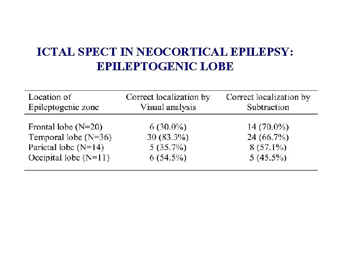 ICTAL SPECT IN NEOCORTICAL EPILEPSY: EPILEPTOGENIC LOBE 