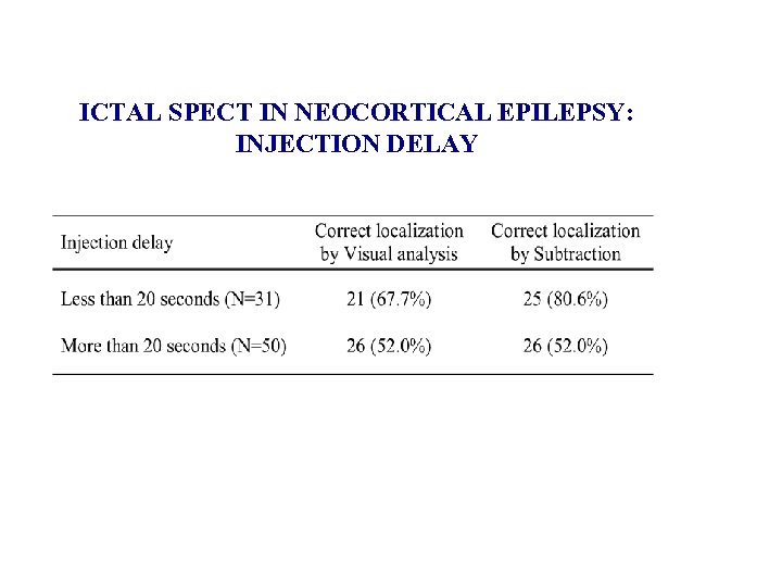 ICTAL SPECT IN NEOCORTICAL EPILEPSY: INJECTION DELAY 