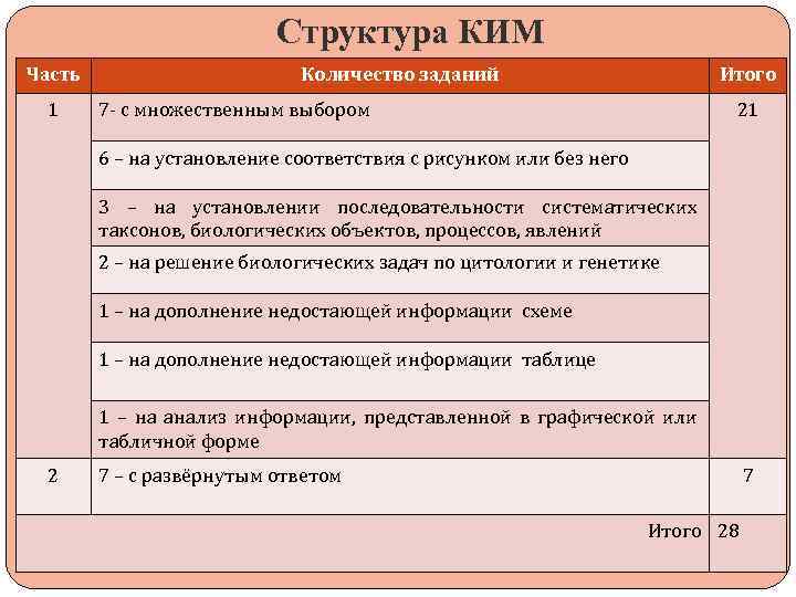 Структура КИМ Часть 1 Количество заданий Итого 7 - с множественным выбором 21 6