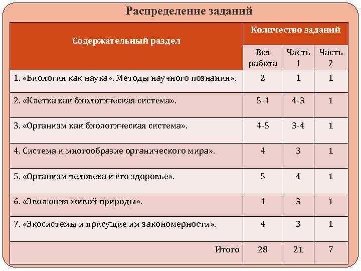 Распределение заданий Количество заданий Содержательный раздел Вся работа Часть 1 Часть 2 2 1