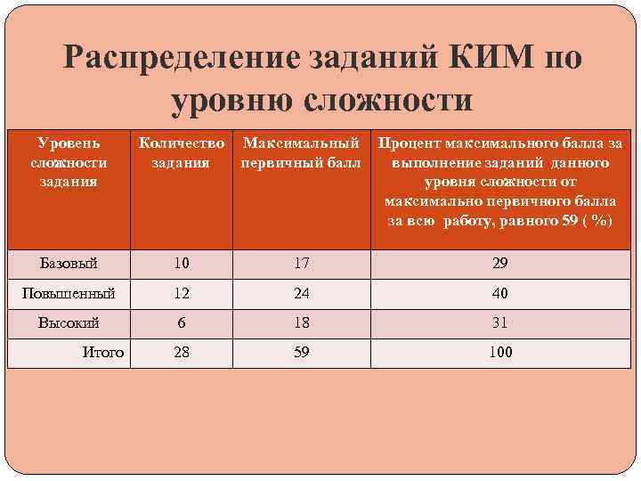 Распределение заданий КИМ по уровню сложности Уровень сложности задания Количество задания Максимальный первичный балл