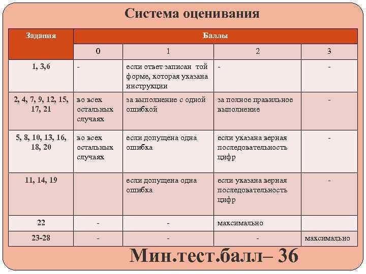 Система оценивания Задания Баллы 0 1, 3, 6 1 2 3 - если ответ