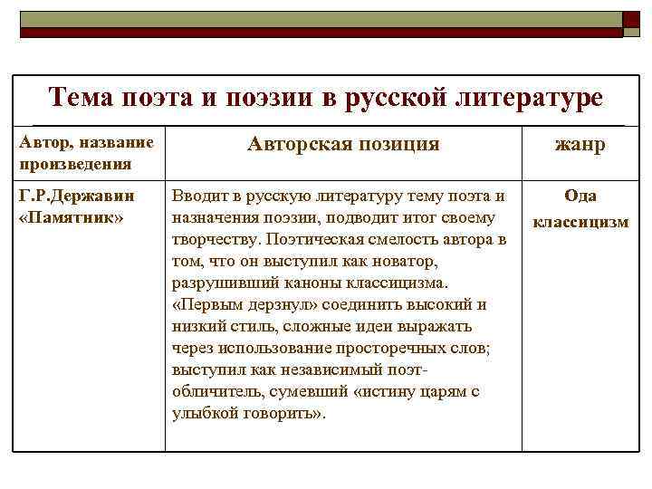 Тема поэта и поэзии в русской литературе Автор, название произведения Г. Р. Державин «Памятник»