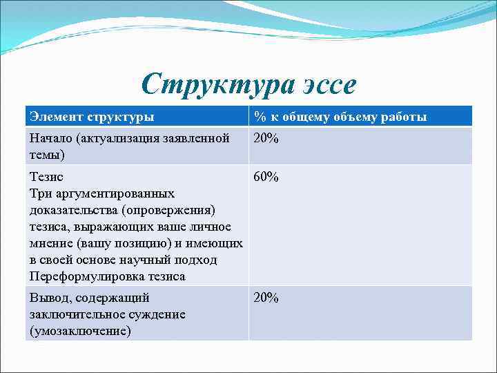 Структура эссе Элемент структуры % к общему объему работы Начало (актуализация заявленной темы) 20%