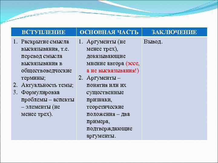 ВСТУПЛЕНИЕ ОСНОВНАЯ ЧАСТЬ ЗАКЛЮЧЕНИЕ 1. Раскрытие смысла 1. Аргументы (не Вывод. высказывания, т. е.