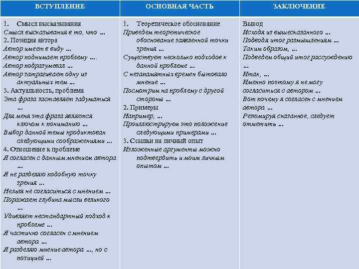 ВСТУПЛЕНИЕ 1. Смысл высказывания в то, что … 2. Позиция автора Автор имеет в