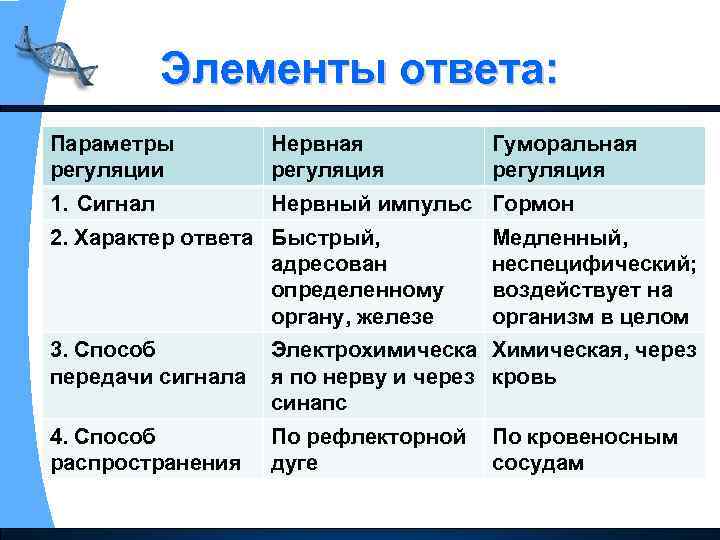 Элементы ответа: Параметры регуляции Нервная регуляция Гуморальная регуляция 1. Сигнал Нервный импульс Гормон 2.