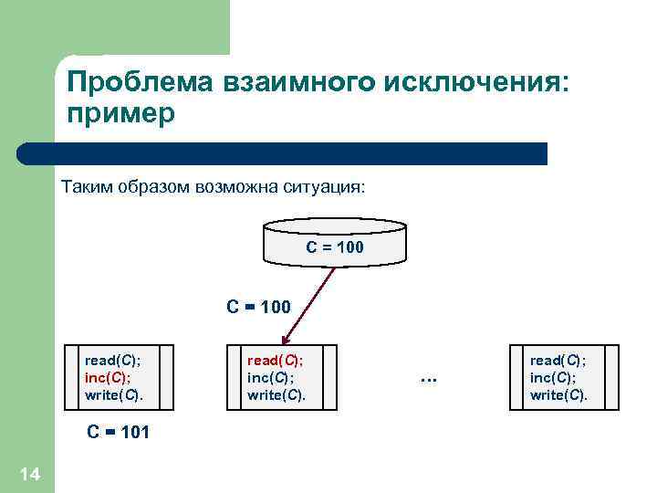 Проблема взаимного исключения: пример Таким образом возможна ситуация: C = 100 read(C); inc(C); write(C).