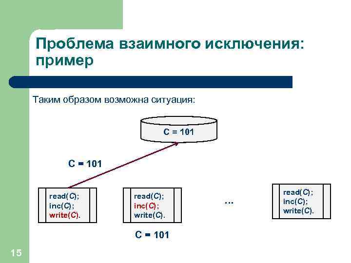 Проблема взаимного исключения: пример Таким образом возможна ситуация: C = 101 read(C); inc(C); write(C).