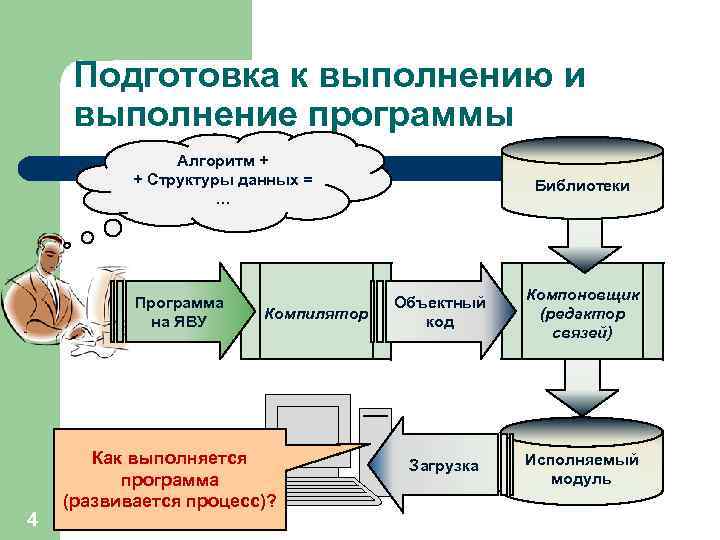 Выполнение программы. Этапы подготовки программы к выполнению. Этапы подготовки управляющей программы. Этапы подготовки программы к выполнению схема. Выполняется подготовка приложений.