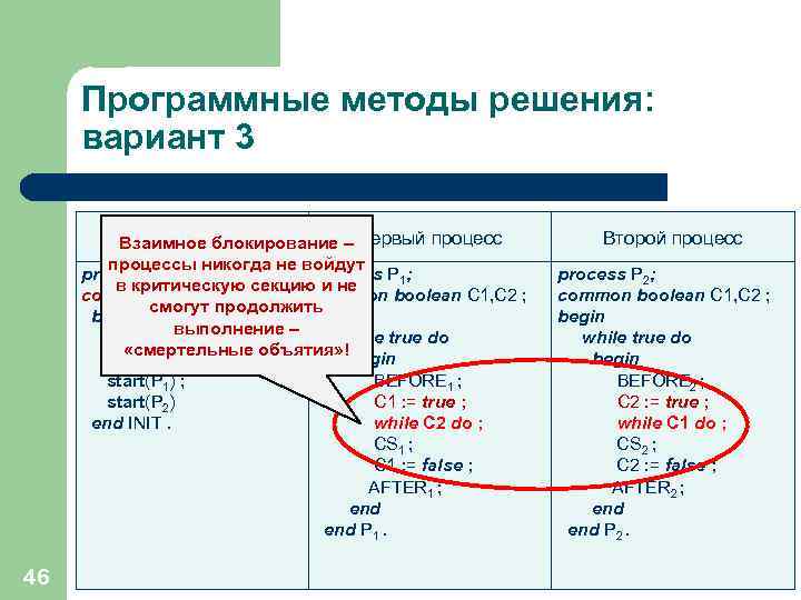 Программные методы решения: вариант 3 Процедура Взаимное блокирование – Первый процесс инициализации процессы никогда