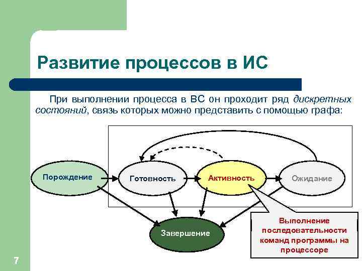 Развитие процессов в ИС При выполнении процесса в ВС он проходит ряд дискретных состояний,
