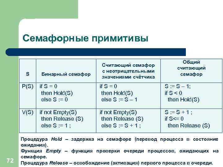 Семафорные примитивы S Бинарный семафор Считающий семафор с неотрицательными значениями счётчика Общий считающий семафор
