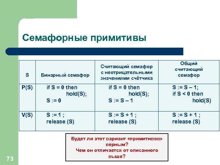 Семафорные примитивы S Бинарный семафор Общий считающий семафор Считающий семафор с неотрицательными значениями счётчика