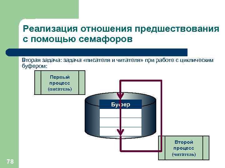 Реализация отношения предшествования с помощью семафоров Вторая задача: задача «писателя и читателя» при работе