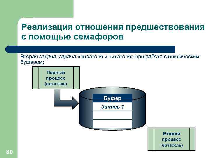Реализация отношения предшествования с помощью семафоров Вторая задача: задача «писателя и читателя» при работе