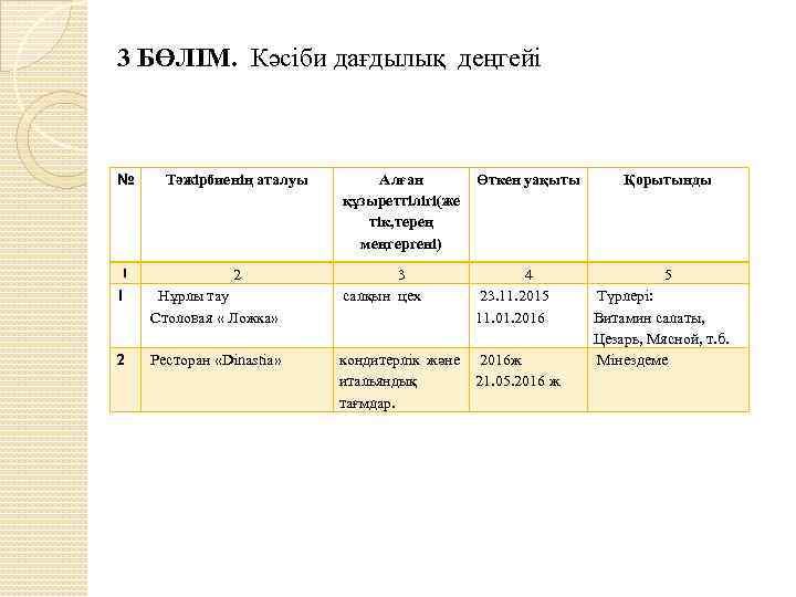 3 БӨЛІМ. Кәсіби дағдылық деңгейі № Алған құзыреттілігі(же тік, терең меңгергені) Өткен уақыты 1