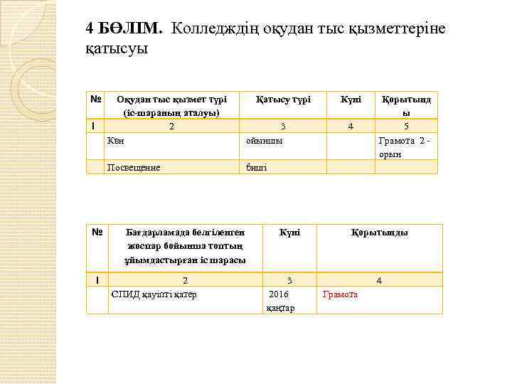 4 БӨЛІМ. Колледждің оқудан тыс қызметтеріне қатысуы № 1 Оқудан тыс қызмет түрі (іс-шараның