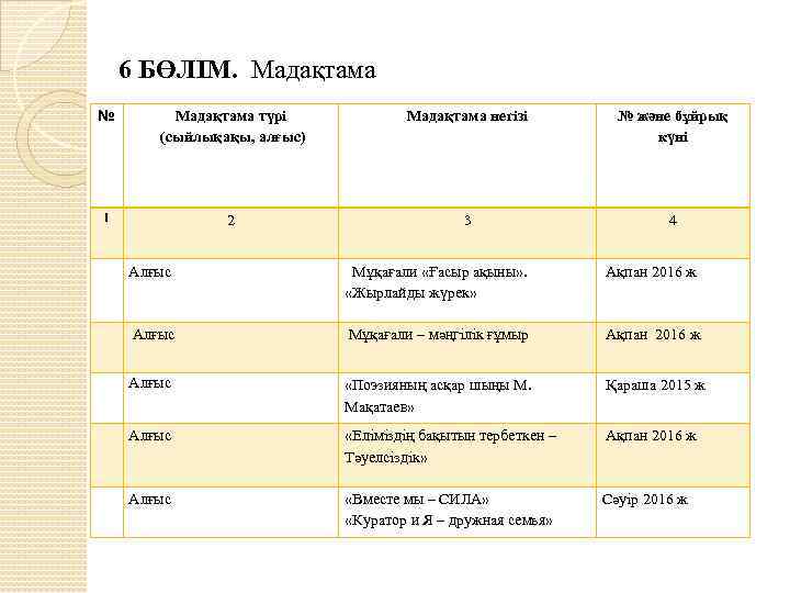  6 БӨЛІМ. Мадақтама № Мадақтама түрі (сыйлықақы, алғыс) Мадақтама негізі № және бұйрық