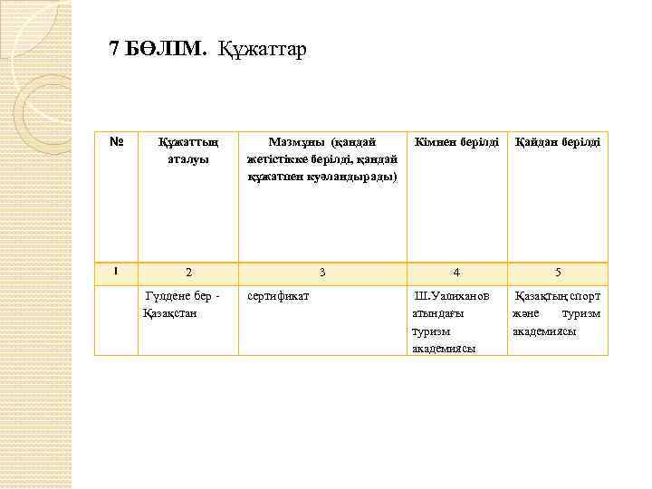 7 БӨЛІМ. Құжаттар № Мазмұны (қандай жетістікке берілді, қандай құжатпен куәландырады) Кімнен берілді Қайдан
