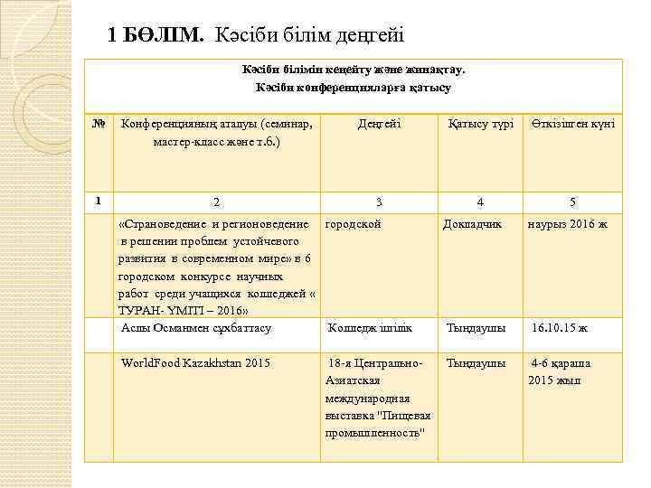  1 БӨЛІМ. Кәсіби білім деңгейі Кәсіби білімін кеңейту және жинақтау. Кәсіби конференцияларға қатысу