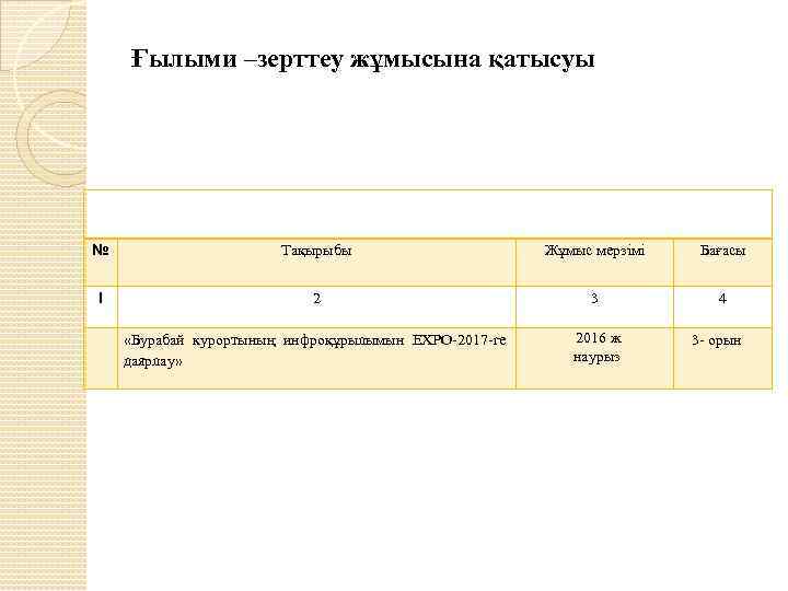 Ғылыми –зерттеу жұмысына қатысуы № Тақырыбы Жұмыс мерзімі Бағасы 1 2 3 4 «Бурабай