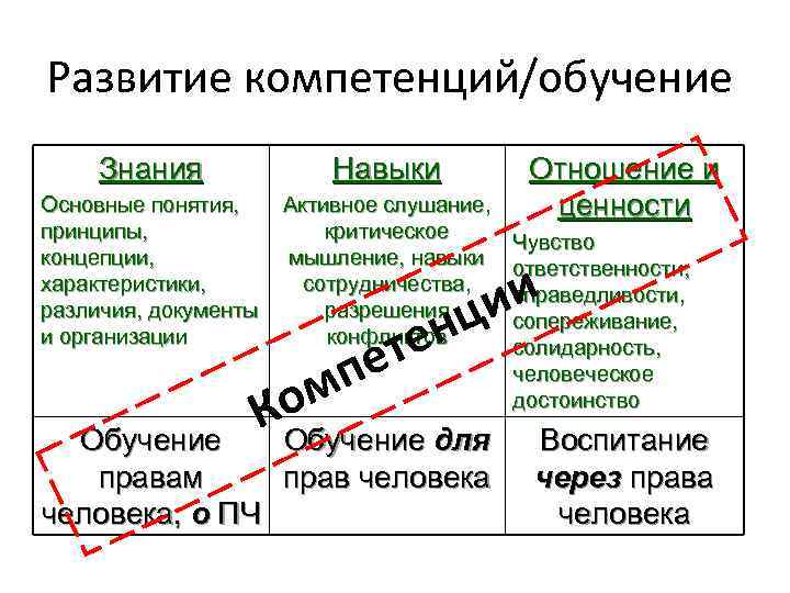Развитие компетенций/обучение Знания Навыки Основные понятия, принципы, концепции, характеристики, различия, документы и организации Активное