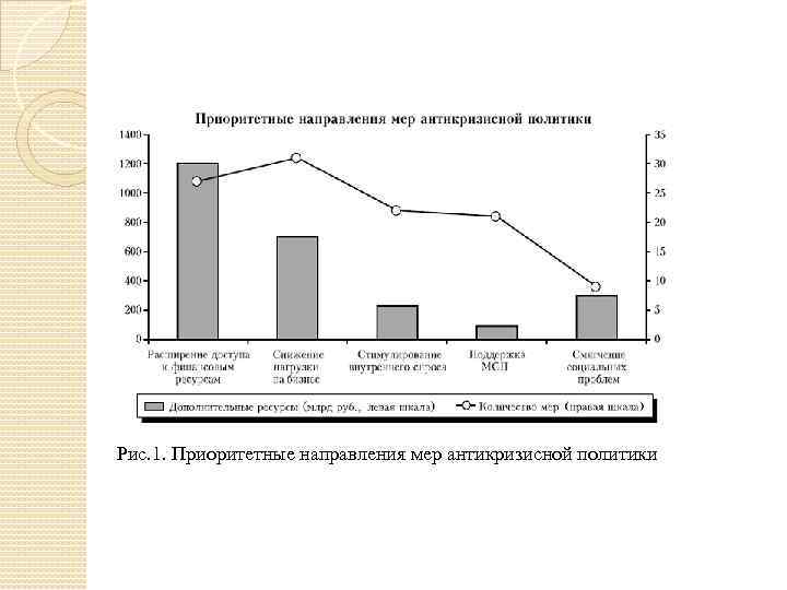 Рис. 1. Приоритетные направления мер антикризисной политики 
