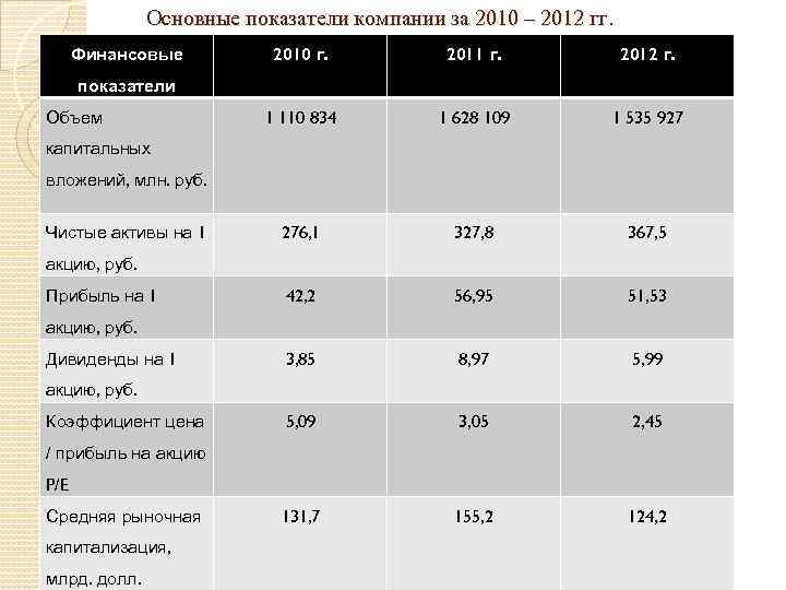 Основные показатели компании за 2010 – 2012 гг. Финансовые 2010 г. 2011 г. 2012