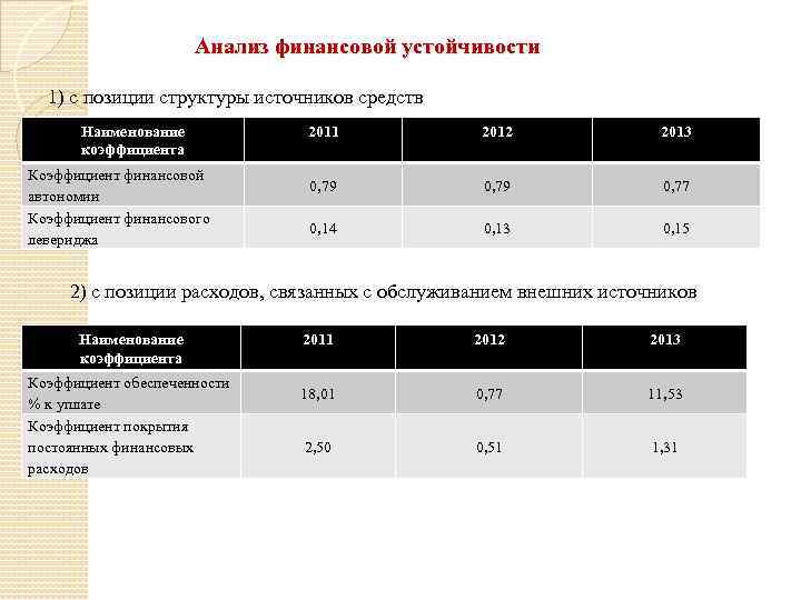 Анализ финансовой устойчивости 1) с позиции структуры источников средств Наименование коэффициента Коэффициент финансовой автономии