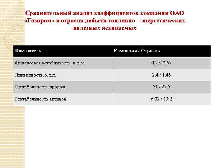 Сравнительный анализ коэффициентов компании ОАО «Газпром» и отрасли добычи топливно – энергетических полезных ископаемых