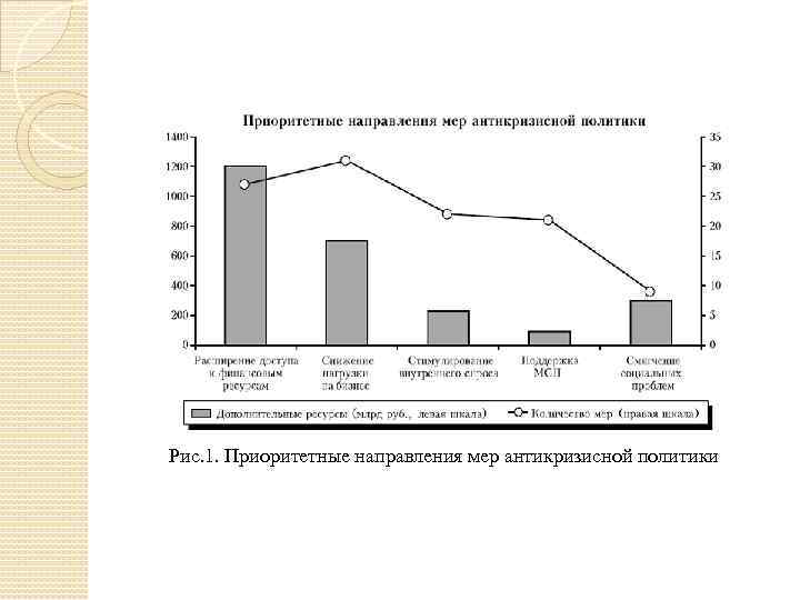 Рис. 1. Приоритетные направления мер антикризисной политики 