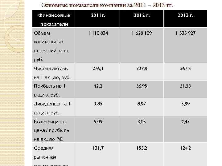 Презентация финансовых показателей компании