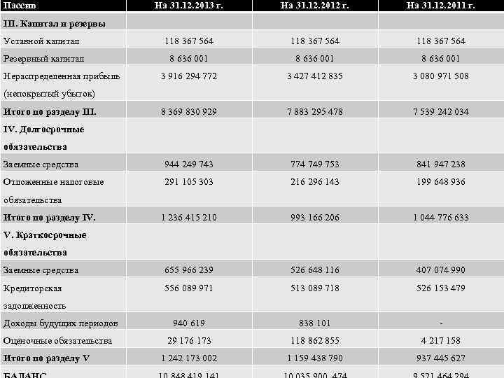 Пассив На 31. 12. 2013 г. На 31. 12. 2012 г. На 31. 12.