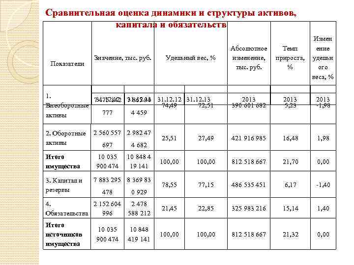 Сравнительная оценка динамики и структуры активов, капитала и обязательств Показатели Значение, тыс. руб. Удельный