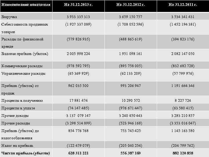 Наименование показателя На 31. 12. 2013 г. На 31. 12. 2012 г. На 31.