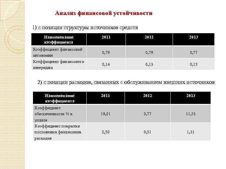 Анализ финансовой устойчивости 1) с позиции структуры источников средств Наименование коэффициента Коэффициент финансовой автономии