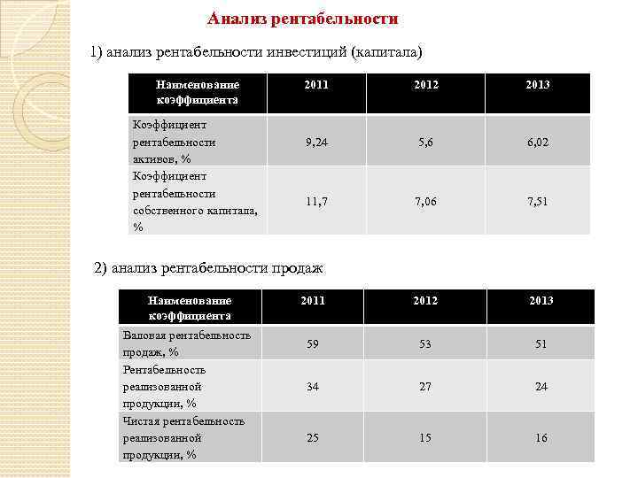 Анализ рентабельности 1) анализ рентабельности инвестиций (капитала) Наименование коэффициента Коэффициент рентабельности активов, % Коэффициент