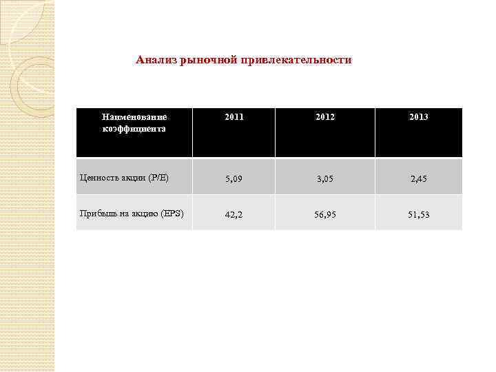 Анализ рыночной привлекательности Наименование коэффициента 2011 2012 2013 Ценность акции (P/E) 5, 09 3,