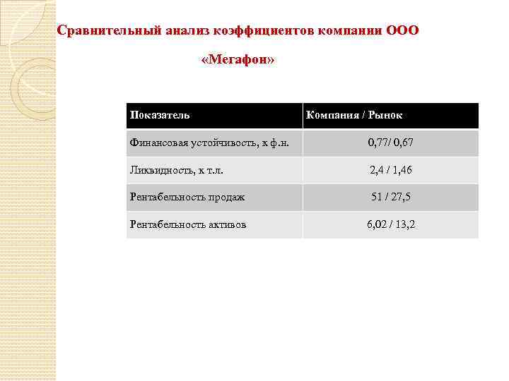 Сравнительный анализ коэффициентов компании ООО «Мегафон» Показатель Компания / Рынок Финансовая устойчивость, к ф.