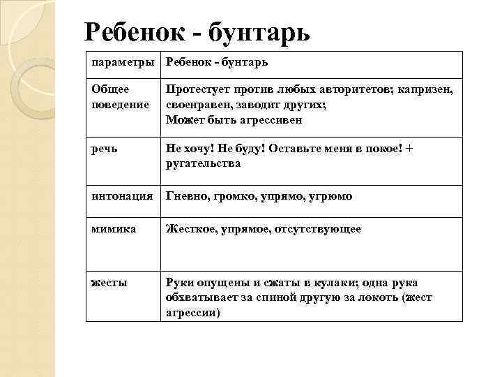 Ребенок - бунтарь параметры Ребенок - бунтарь Общее поведение Протестует против любых авторитетов; капризен,